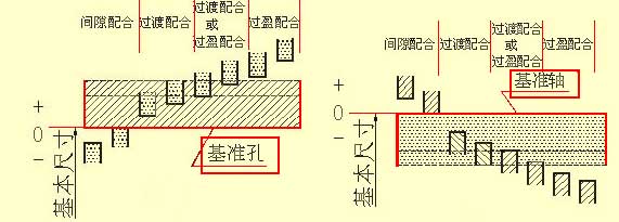 機(jī)械加工公差配合
